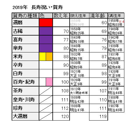 長寿祝い年齢表19年版 Inside Head Inside Out